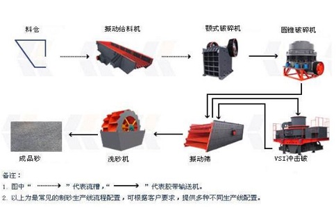 制砂生產(chǎn)線設(shè)備怎么降低成本并且提高產(chǎn)量？